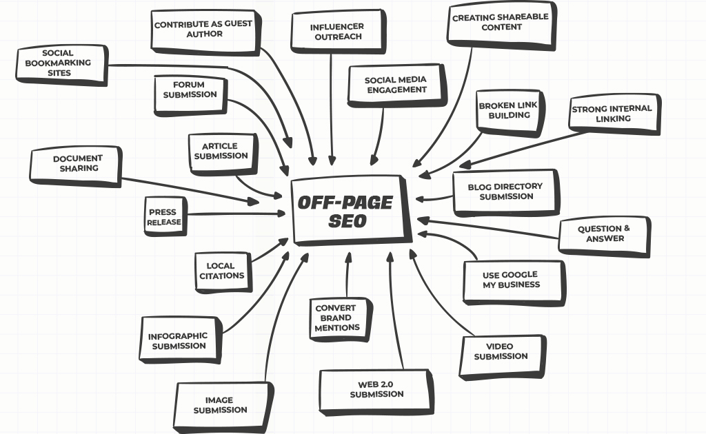 best off-page seo techniques