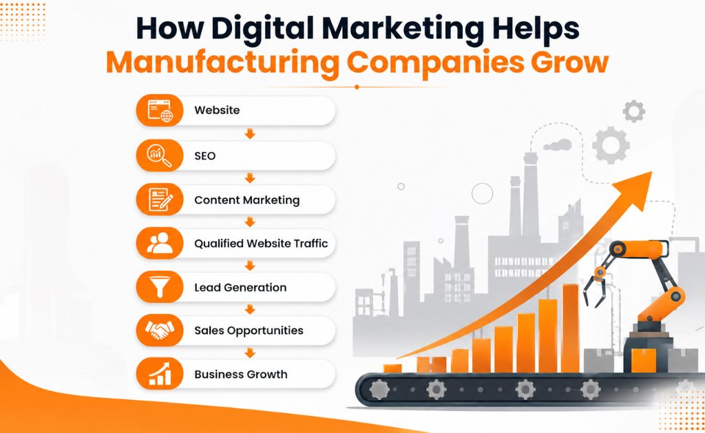 Digital marketing framework for manufacturers showing the process from website optimization and SEO to lead generation, sales opportunities, and business growth.