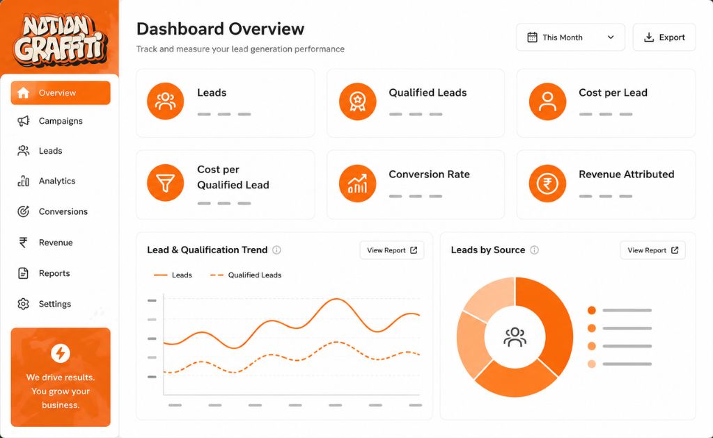 Lead generation performance dashboard showing qualified leads, cost per qualified lead, conversion rate and revenue metrics - Best Lead Generation Agency in Chennai